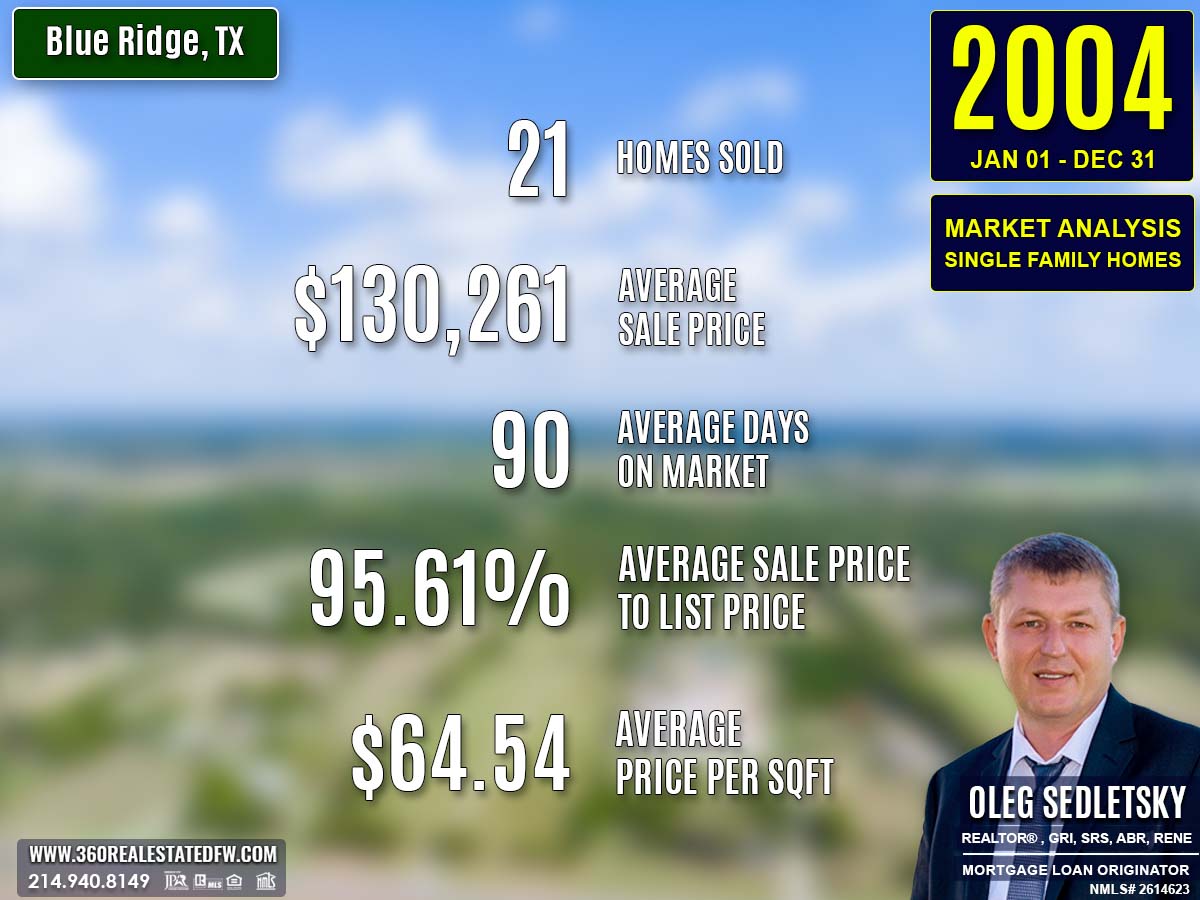 Blue Ridge, TX Real Estate & Homes For Sale - 2004 Market Analysis