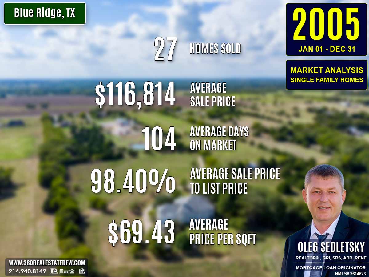 Blue Ridge, TX Real Estate & Homes For Sale - 2005 Market Analysis