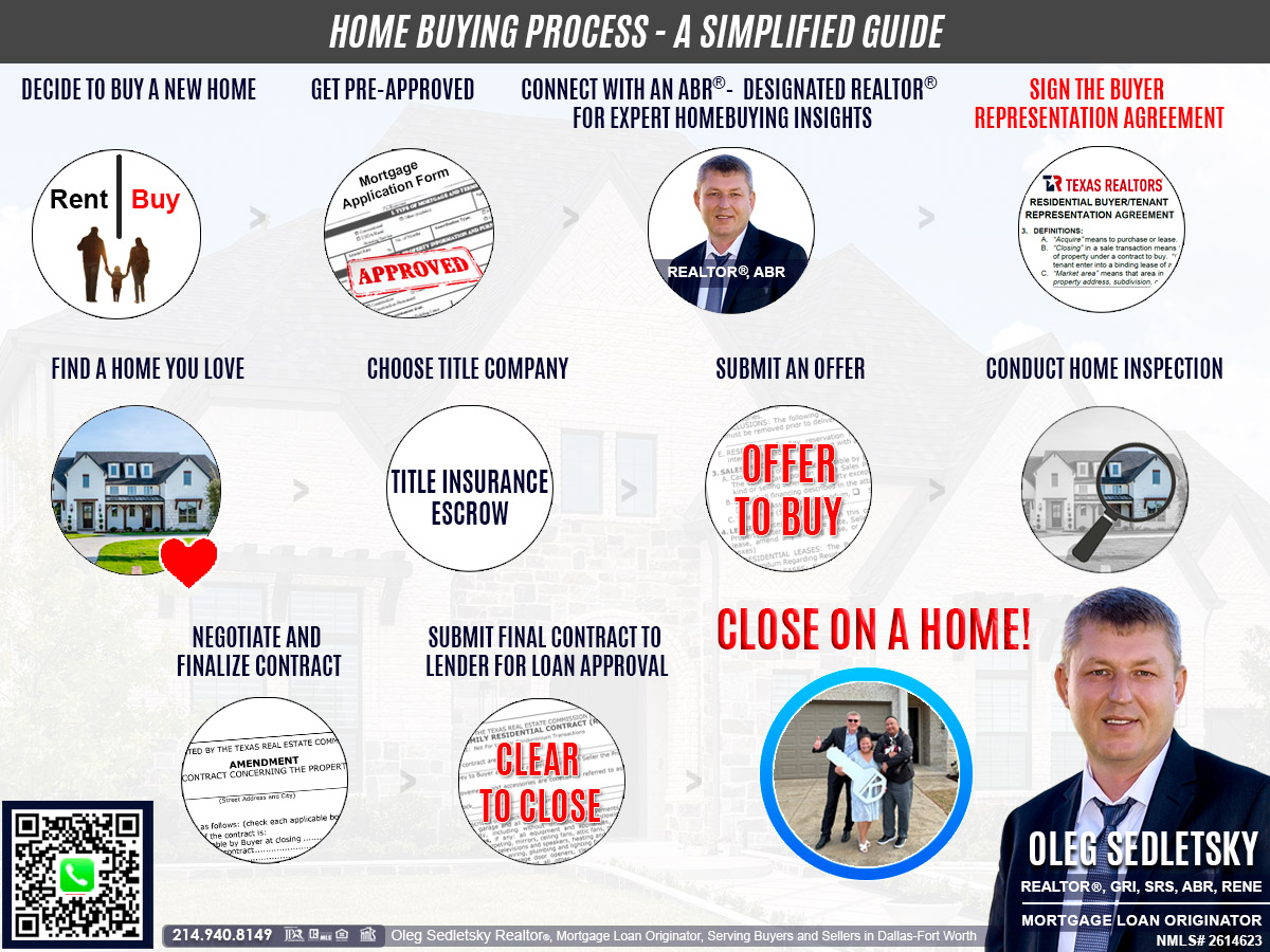 How to Buy A Home in Dallas? HOME BUYING PROCESS - A simplified guide